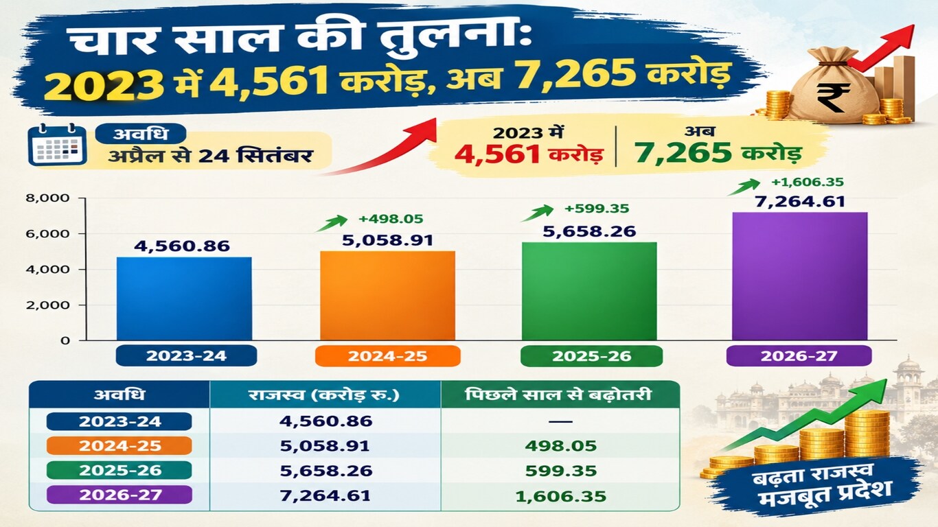 Rajasthan Registry Revenue