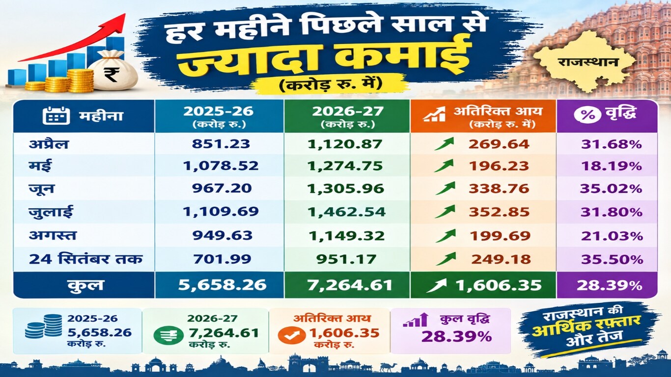 Rajasthan Registry Revenue