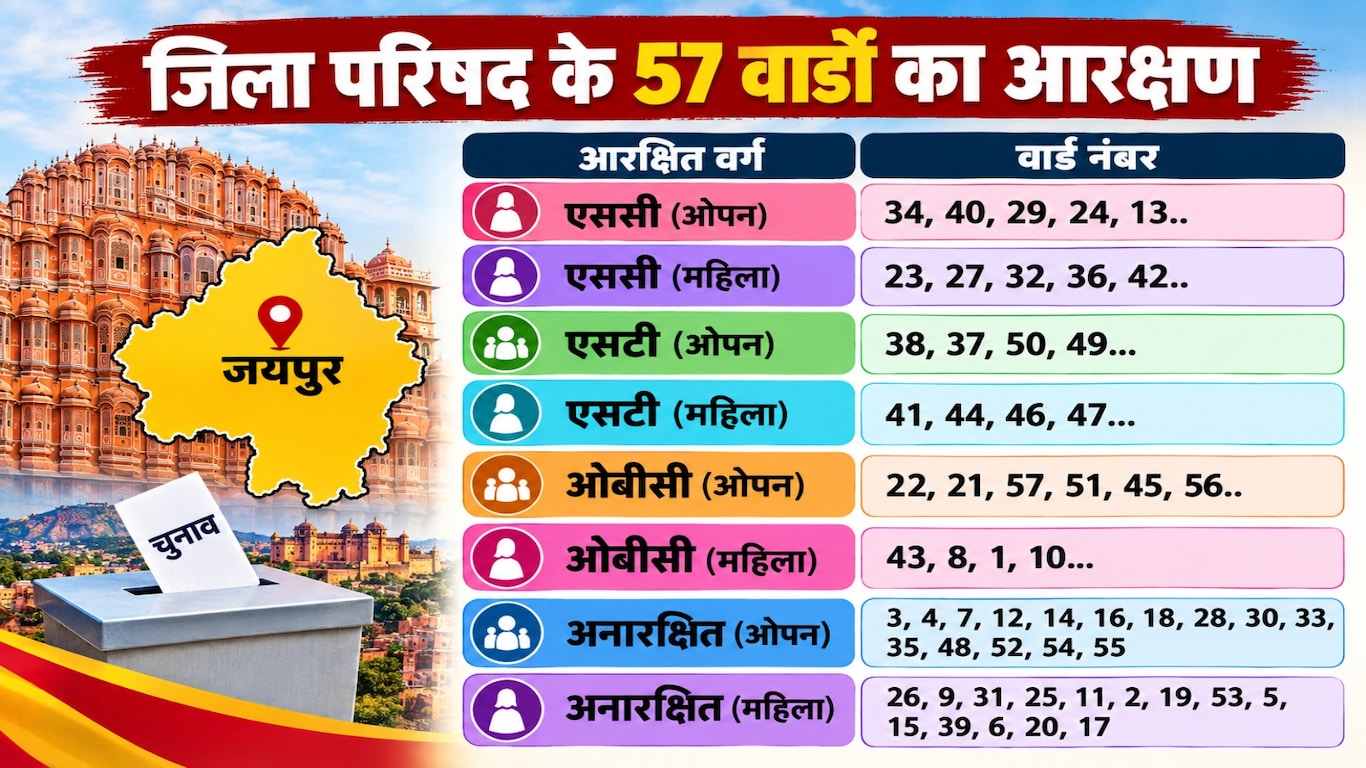 Jaipur Panchayati Raj Election