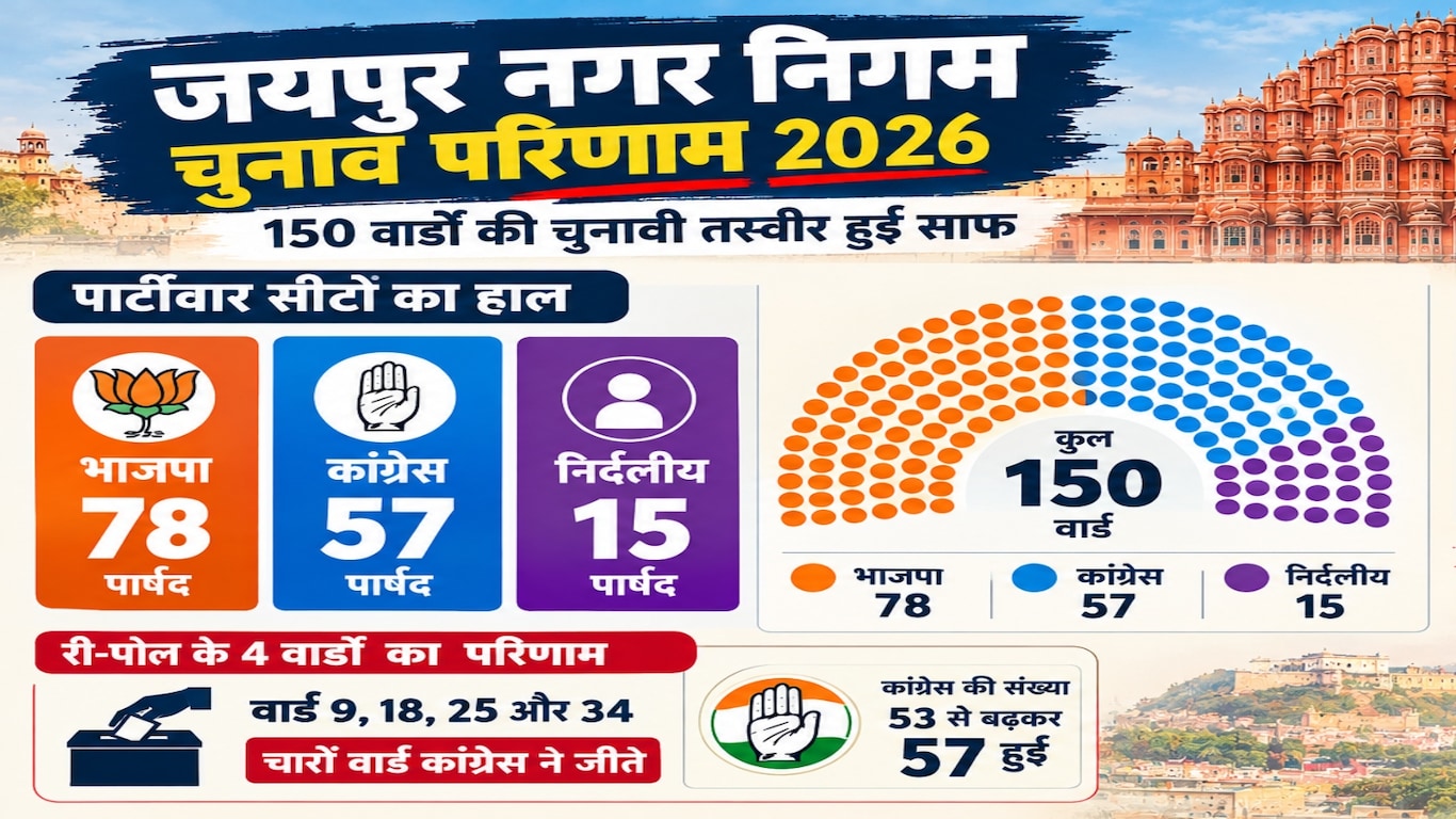 Jaipur Nagar Nigam Chunav 2026
