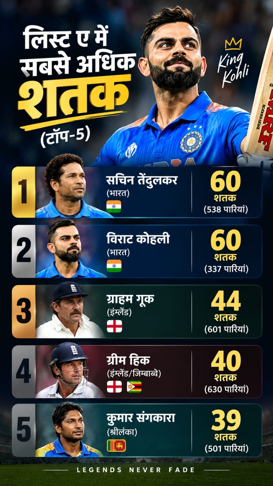 virat kohli hundreds in lis a cricket