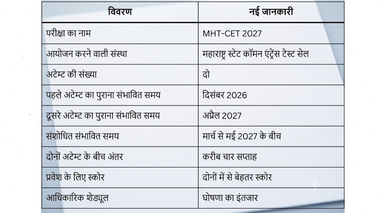 MHT CET 2027 Important Details