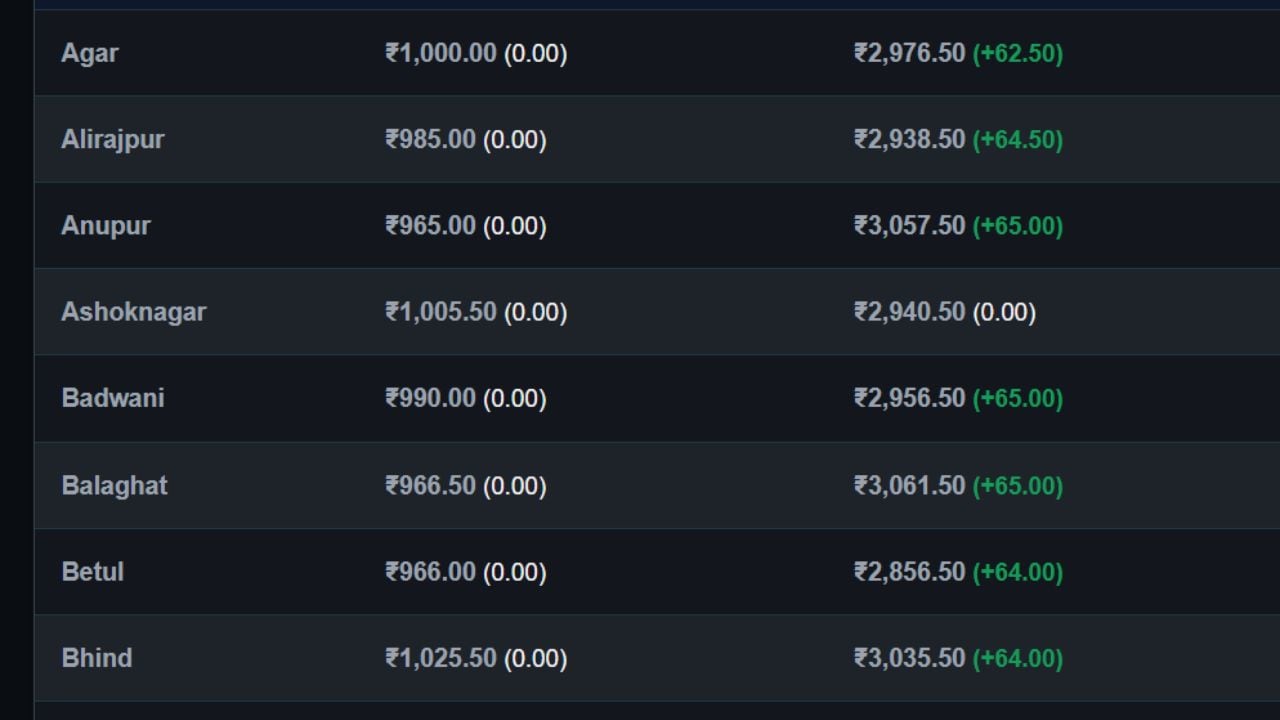 MP LPG price