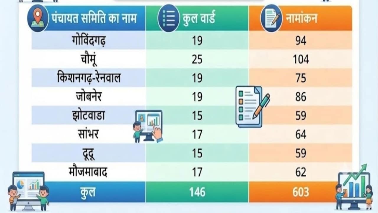 Jaipur Panchayat Chunav