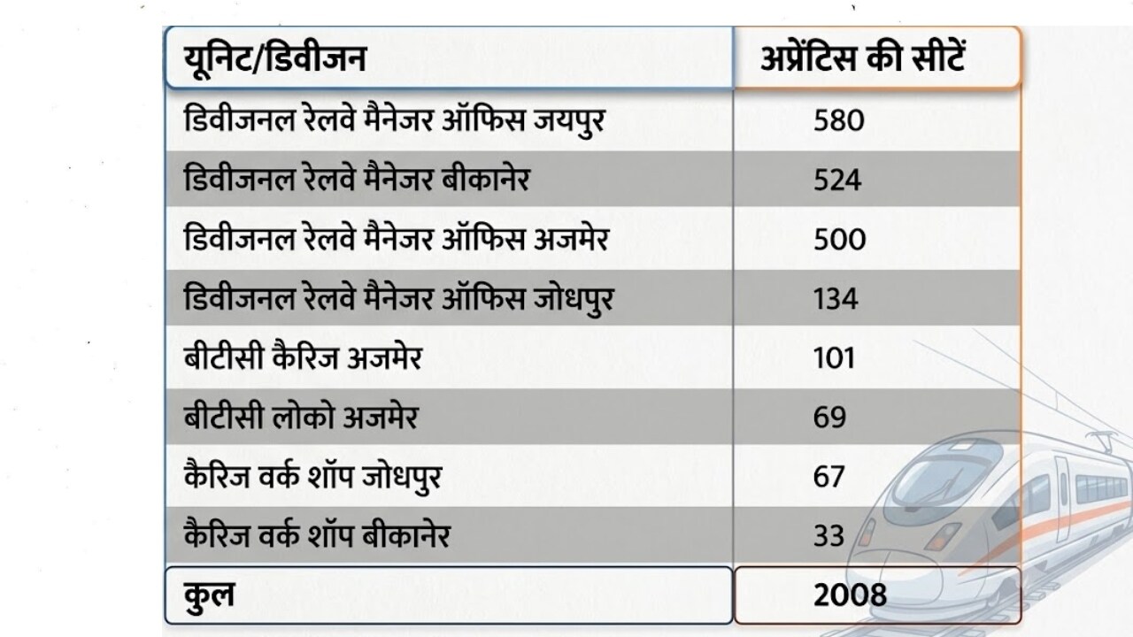 रेलवे NWR अप्रेंटिस भर्ती 2026