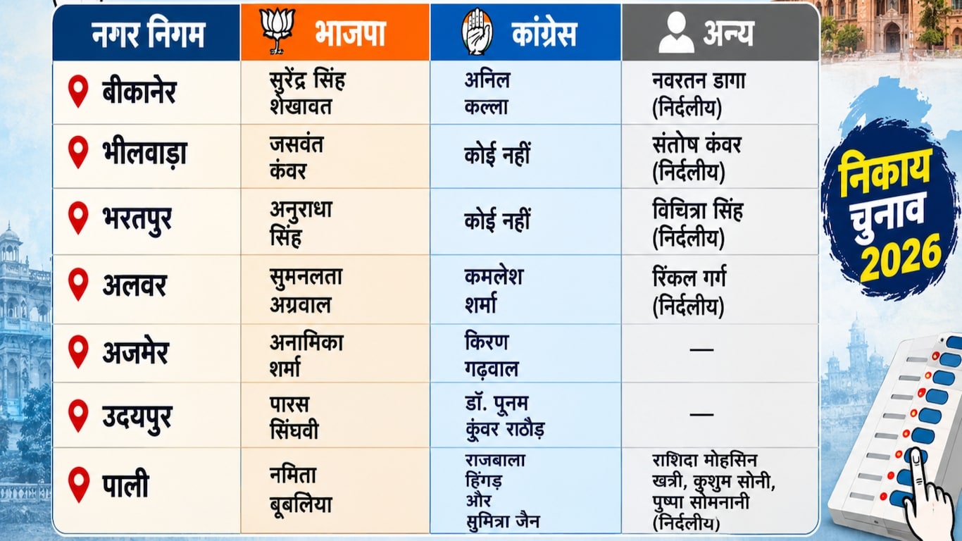 Rajasthan Mayor Chunav 2026