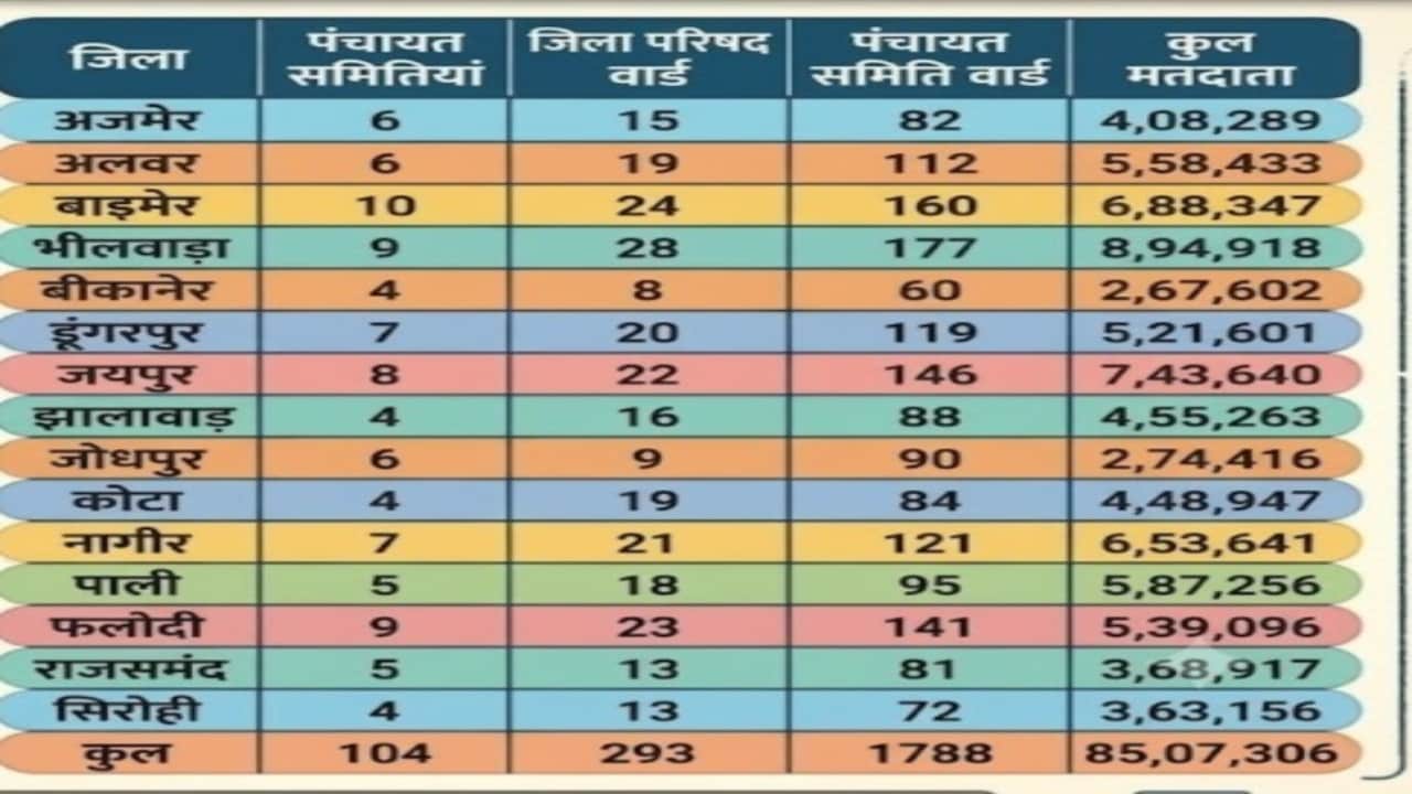Rajasthan Panchayat Chunav First Phase Voting