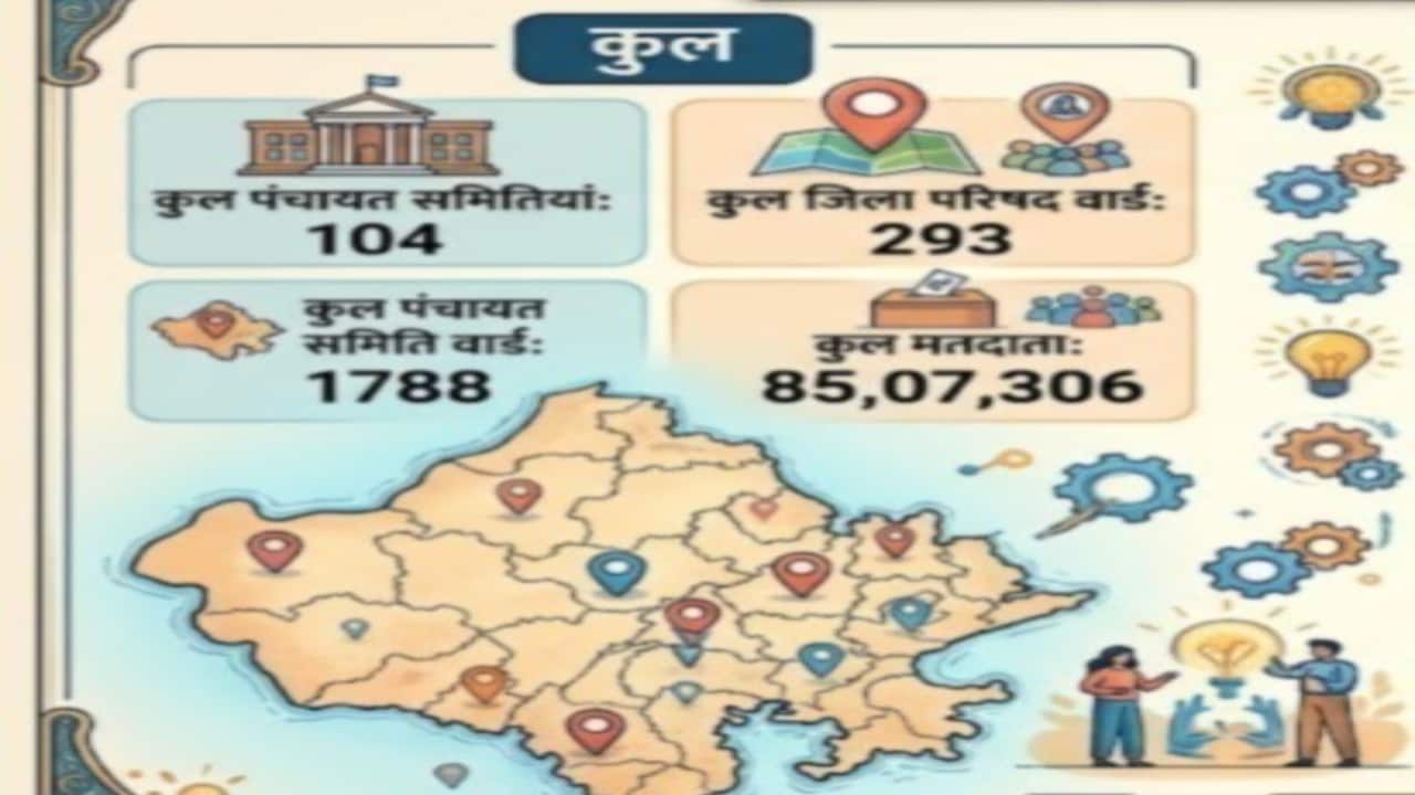 Rajasthan Panchayat Chunav First Phase Voting