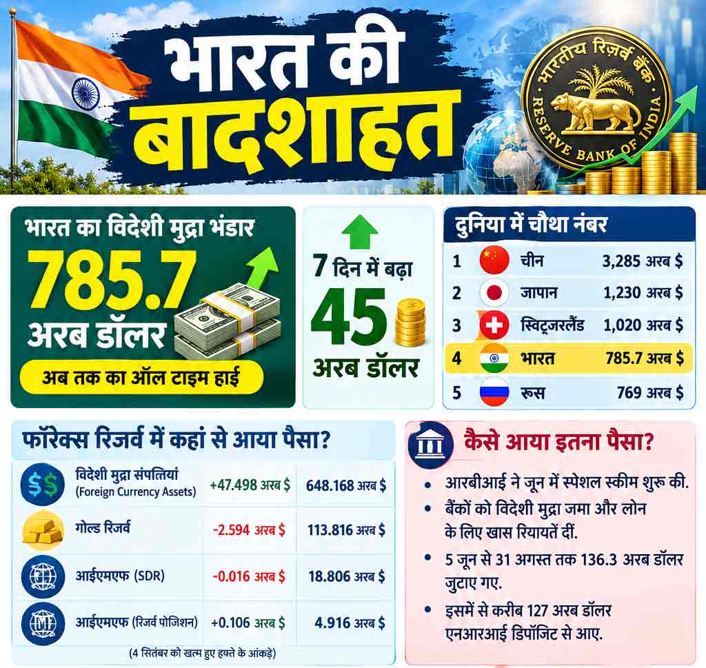 rbi forex reserve