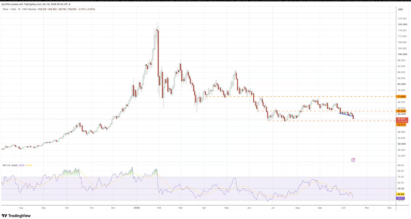 Silver chart