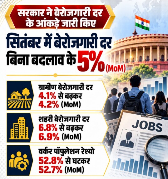 बेरोजगारी दर
