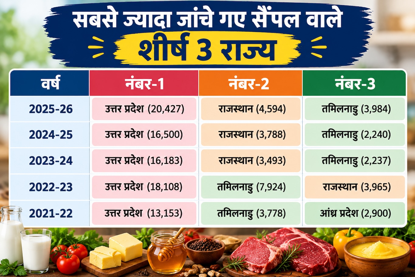 सबसे ज्यादा सैंपल वाले राज्य