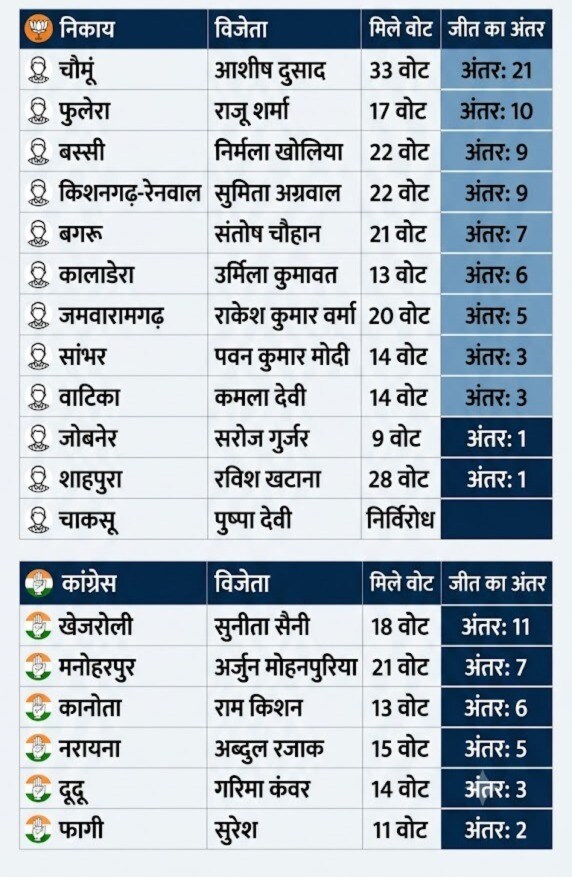 Jaipur Nikay Chunav