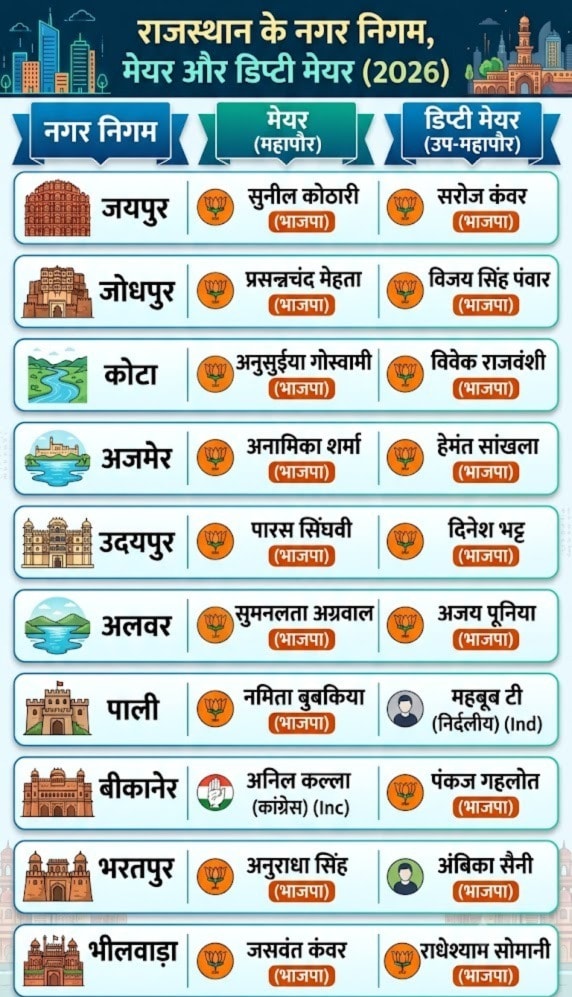 Rajasthan Mayor And Deputy Mayor List