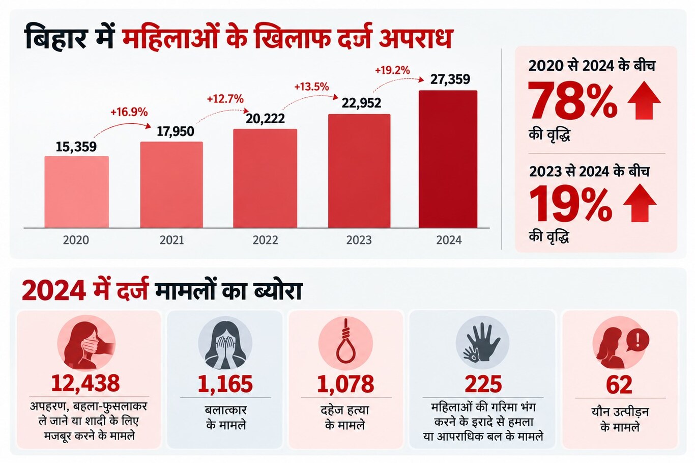 Bihar Women Crime